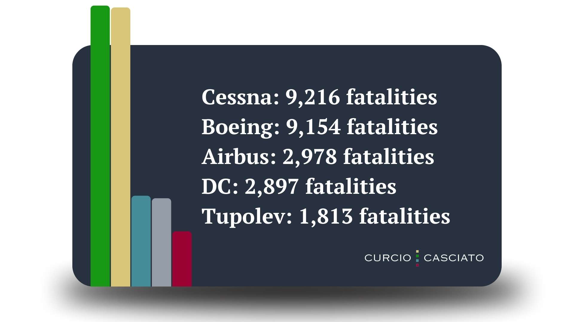 Aircraft Accidents by Airplane Manufacturer
